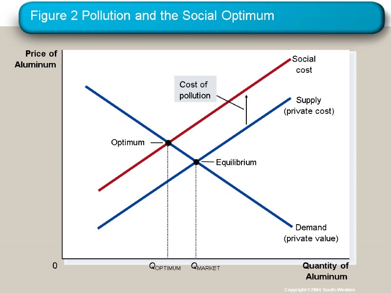 Figure 2 Pollution and the Social Optimum Copyright © 2004  South-Western Quantity of